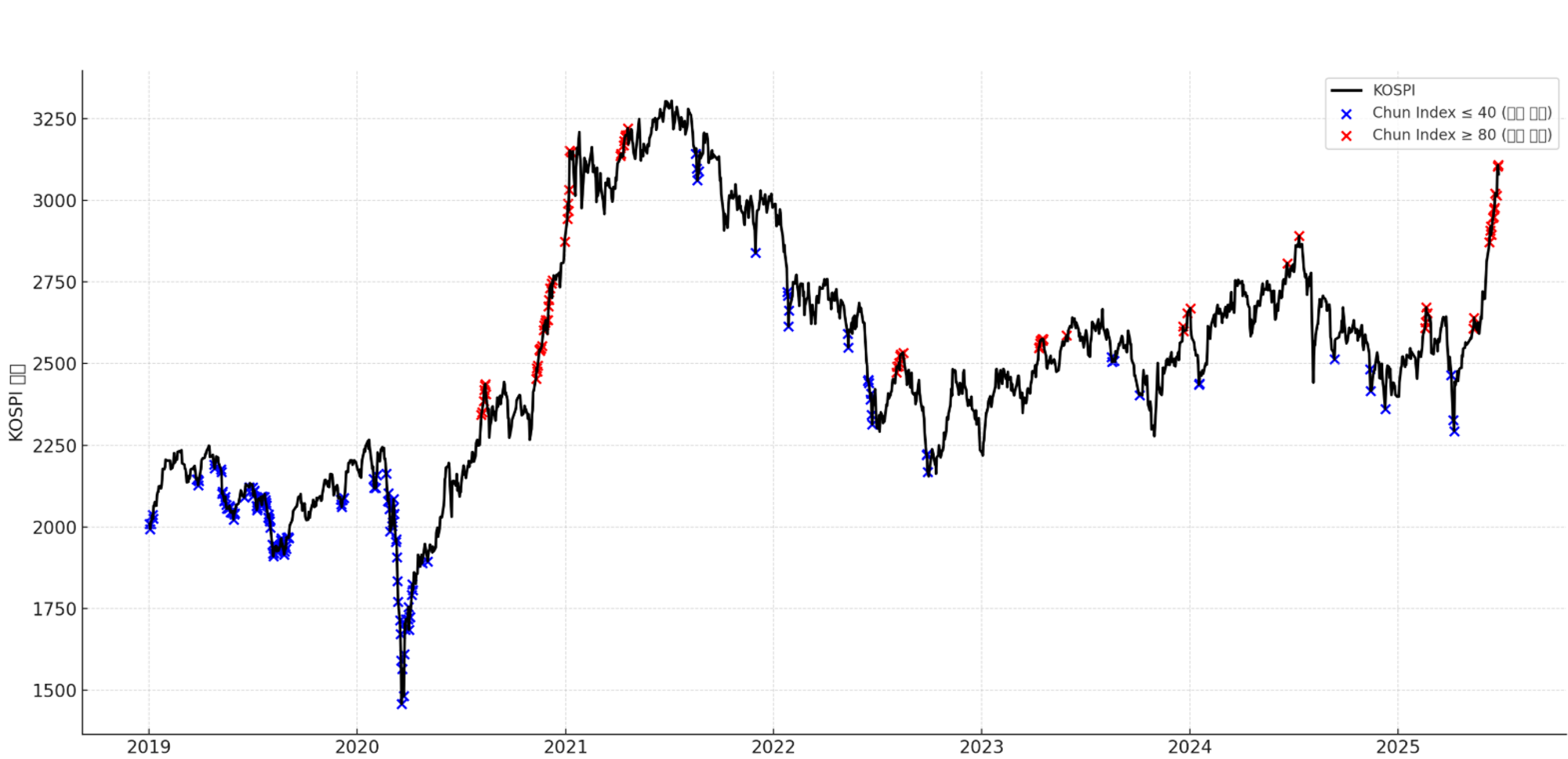 Chun Index Performance Chart